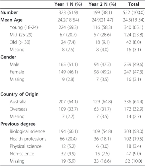 Table 1 Participant characteristics of year 1 and year 2medical students