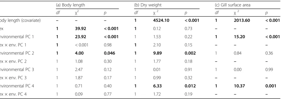 Table 3 Results of generalized least squares models on body size/condition-related phenotypic and physiological traits of adult G.roeselii