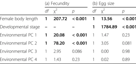 Table 4 Results of generalized least squares models on phenotypic traits used for mate assessment and mate defence  