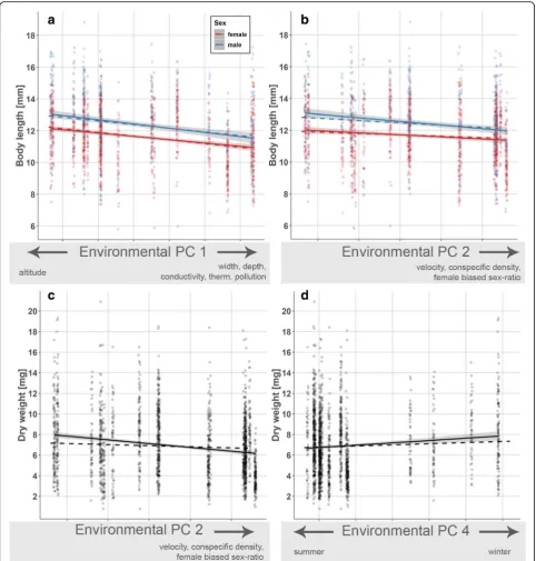 Fig. 4 Visualization of significant model terms in generalized least squares models on body size/condition-related adult phenotypic traits.Principal components (PCs) capturing variation in environmental parameters along the examined stream gradients (Table