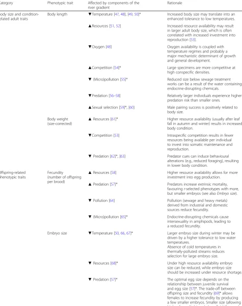 Table 1 Phenotypic traits assessed in our present study and (unidirectional) predictions for trait divergence along singlecomponents of stream gradients