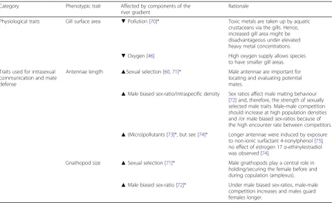 Table 1 Phenotypic traits assessed in our present study and (unidirectional) predictions for trait divergence along singlecomponents of stream gradients (Continued)