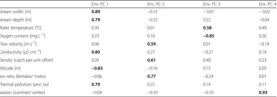 Table 2 Results of a factor reduction procedure (PCA) on 11 environmental parameters measured at our 16 sampling sites