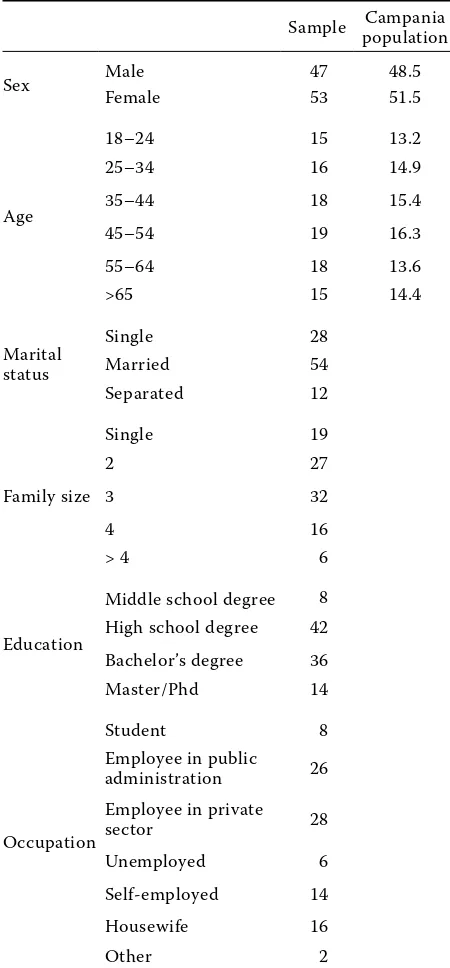 Table 1. Sample demographics