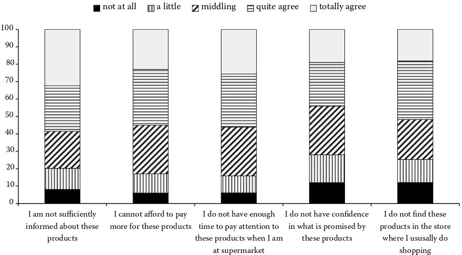 Figure 2. Level of information about organic, FT and typical products