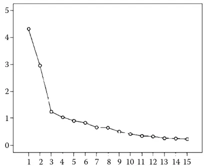 Figure 5. Scree Plot of eigenvalue