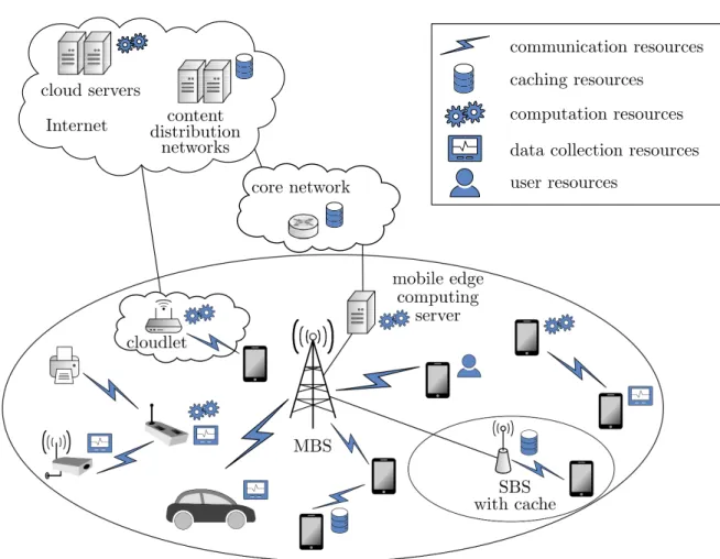 Figure 1.1. Wireless network with distributed, connected resources.