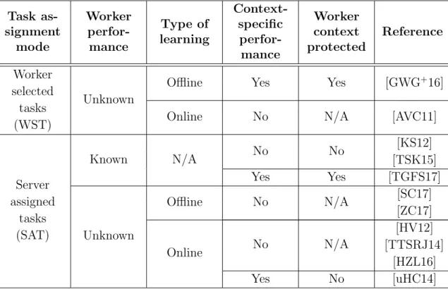 Table 1.3. Summary of selected related work on decision making for crowdsourcing systems