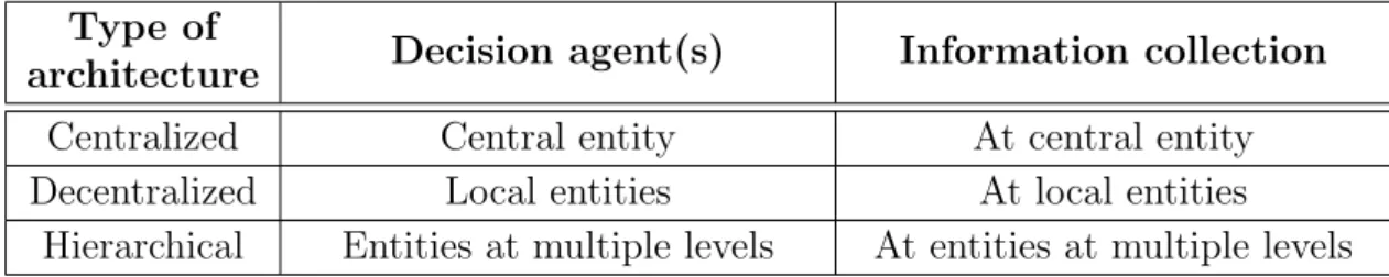 Table 2.1. Different types of architectures of decision making.
