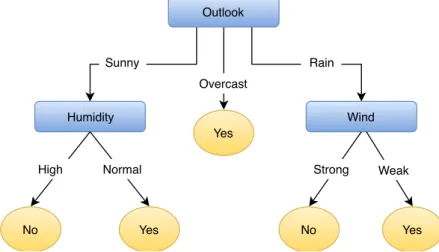 Figure 2.2.1: Decition tree example. Square nodes represent internal test/s- test/s-plit nodes, circle nodes represent leaf nodes.