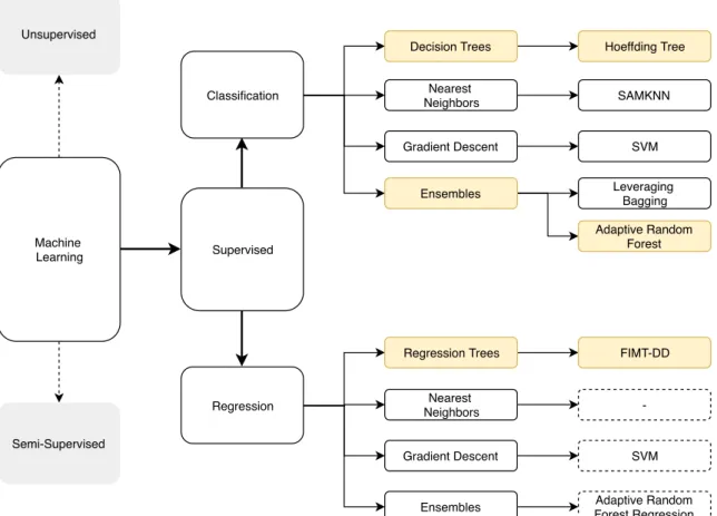 Figure 2.5.1: Taxonomy for data streams methods used in this dissertation.