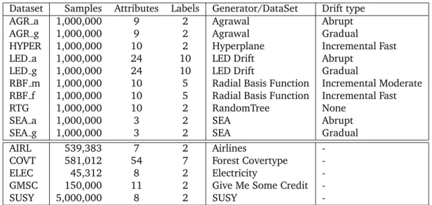 Table 3.2.1: Synthetic (top) and real-world (bottom) datasets used for perfor- perfor-mance evaluation and comparison.