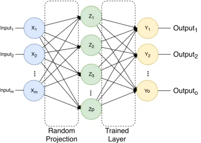 Figure 4.1.1: RPL Architecture. The trained layer uses sigmoid function and MSE as the objective function, while Echo State layer (Random Projection) activation function can vary.