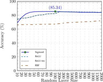 Figure 4.2.1: ELEC Dataset accuracy evolution for the different random layer sizes. This plot used µ = 0.3 and η = 0.11