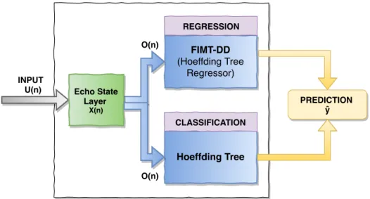 Figure 5.1.1: Echo State Hoeffding Tree design for regression (top blue box) and classification (bottom blue box)