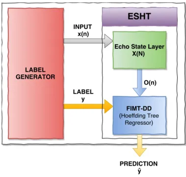 Figure 5.2.1: Module internal design: label generator and ESHT