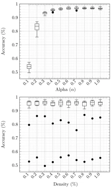 Figure 5.2.4: Influence of parameters α and density on the Counter stream. In each figure, the box plot shows the influence of the other parameter.