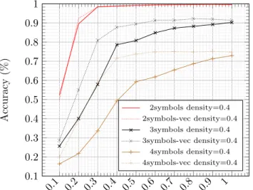 Figure 5.2.8: Effect on the accuracy of coding the input to lastIndexOf as a scalar or a vector of features (density=0.4)