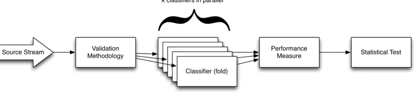 Figure 1: Block diagram of the proposed evaluation pipeline for big data stream classifiers.