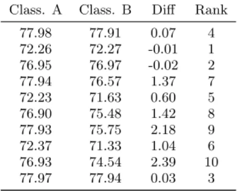 Table 1: Comparison of two classifiers with Sign test and Wilcoxon’s signed-rank test.