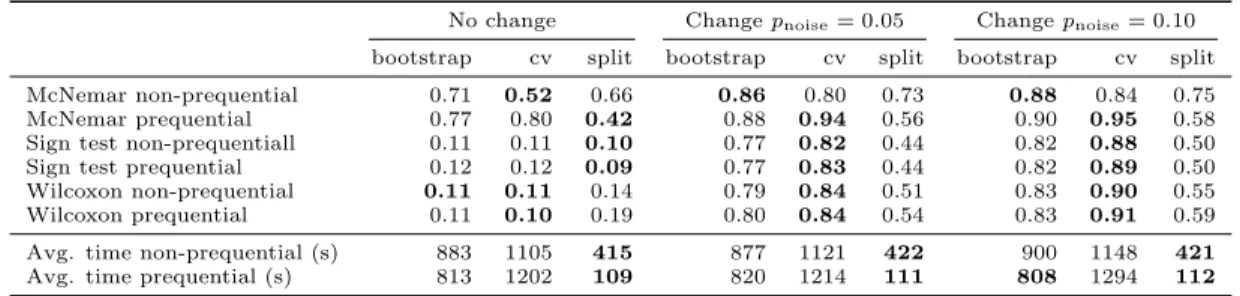 Table 2: Average fraction of null hypothesis rejection for different combinations of validation procedures and statistical tests, aggregated over all datasets