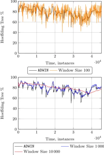 Figure 4 shows a comparison between a hold-out evalu- evalu-ation, a prequential evaluation using ADWIN, a sliding  win-dow of 100 and a sliding winwin-dow of 10 000