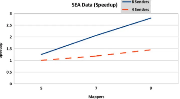 Fig. 16. Speedup of HYP data set with increasing Mappers.