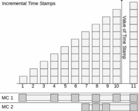Fig. 1. Incremental time stamps and Triangular Number propagation. In this example 11 is the most recent time stamp and 1 the first time stamp recorded.