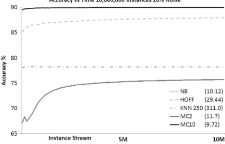 Fig. 4. Concept drift adaptation on the Random Tree data stream. Accuracy is plotted along the vertical axis, instance stream is plotted along the horizontal axis.
