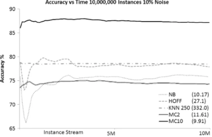 Fig. 6. Concept drift adaptation on the Hyperplane with oscillating boundary on a stream length of 10 million instances.