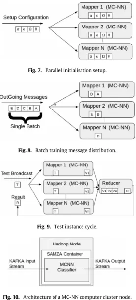Fig. 7. Parallel initialisation setup.