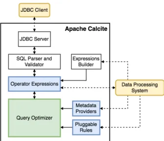 Figure 1: Apache Calcite architecture and interaction.