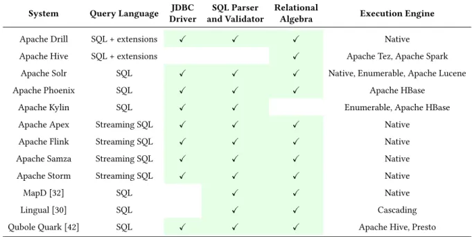 Table 1: List of systems that embed Calcite.