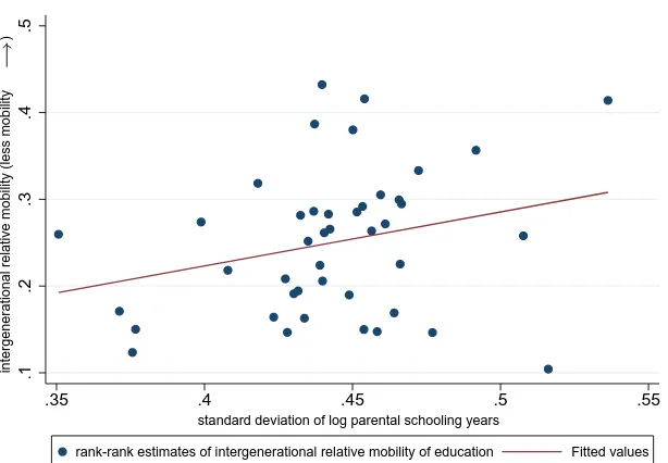 Figure 2.18: Absolute Mobility vs. Standard Deviation of Parental SchoolingNote: slope=-41.340 with a standard error of 12.985.