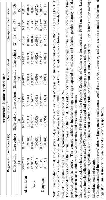 Table 2.2: Sensitivity Analysis of Intergenerational Income Mobility