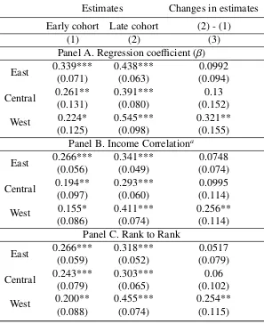 Table 2.3: Intergenerational Income Mobility by Region