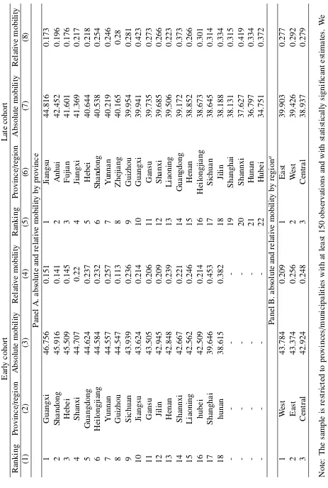 Table 2.8: Absolute vs. Relative Intergenerational Education Mobility in 22 Provinces or Municipalities