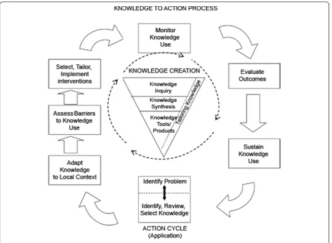 Figure 1 Knowledge-to-action framework from Graham et al.