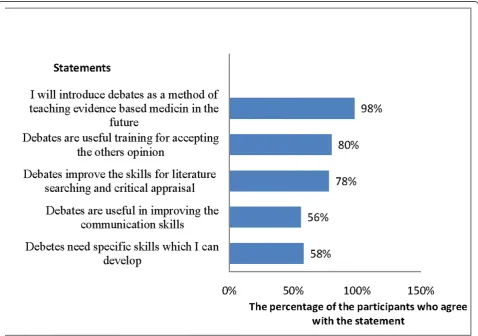 Table 2 Participants score on the debates
