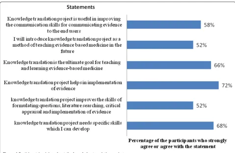 Figure 4 Participants’ opinion about the knowledge translation project.