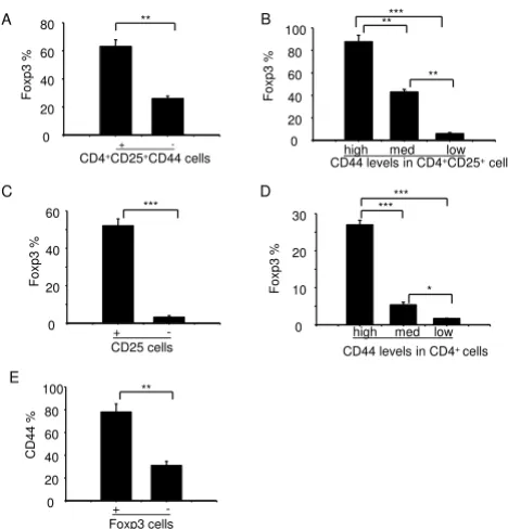 Figure 3Foxp3 expression in different subsets of thymocytesCD4expressed high, medium, or low levels of CD44