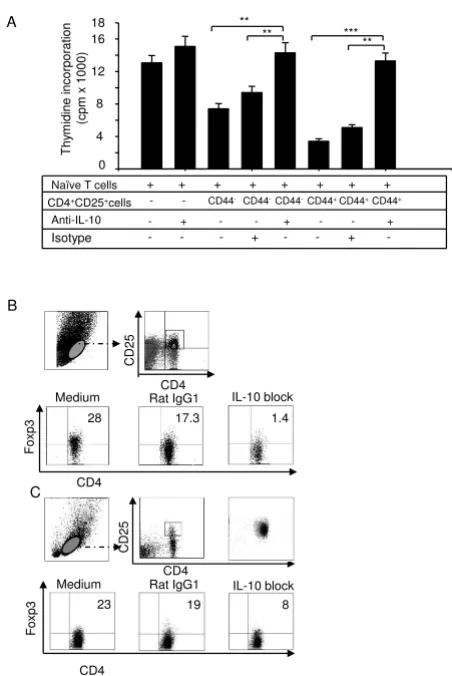 Figure 7Tfrom C57BL/6 mice and cultured with naïve CD4IL-10 neutralizing antibody reversed suppressive activities of reg cellsIL-10 neutralizing antibody reversed suppressive activities of Treg cells