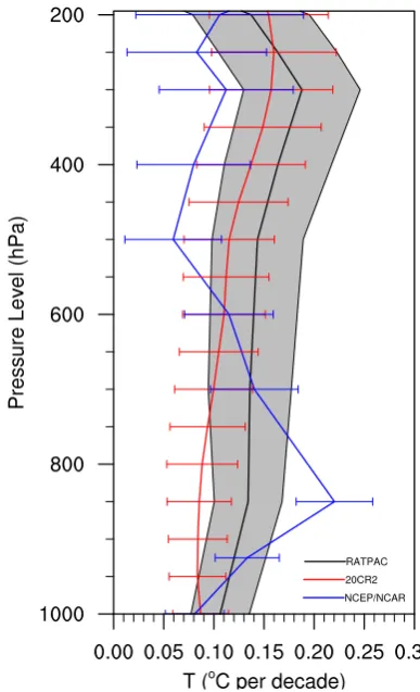 Fig. 1. Comparison of the vertical structures of the annual-meantemperature trends (◦C per decade) in the 20CR2, NCEP/NCARand observations (RATPAC) for 1958–2010