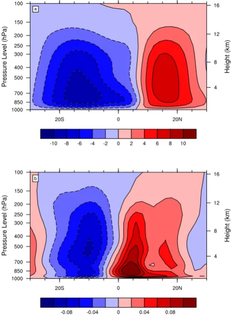 Fig. 4. (a) Climatology (kg s× 1010 kg s−1) and (b) trend (× 1010−1 per decade) of the mass stream function of the Hadley Cir-culation for 1871–2008.