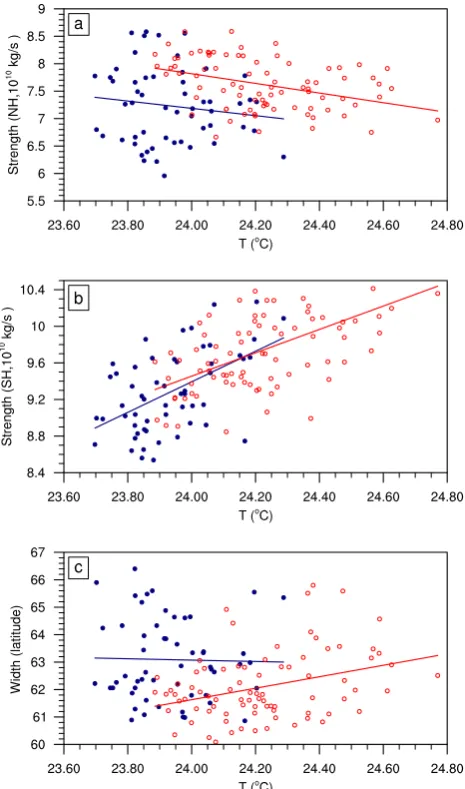 Fig. 6. Scatter plots of the strength and width of the Hadley Cir-culation versus the averaged 20CR2 surface air temperature in thetropics and subtropics (30◦ S–30◦ N) during the cold (1871–1925,blue) and warm (1926–2008, red) periods: (a) the strength of thenorthern component, (b) the strength of the southern component,and (c) the width.