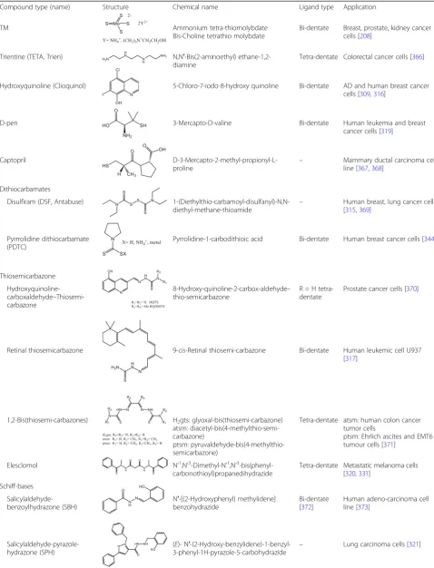 Table 3 Copper chelating compounds with anticancer activities