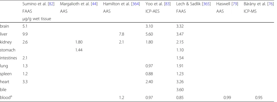 Table 1 Average concentration of copper in human organs