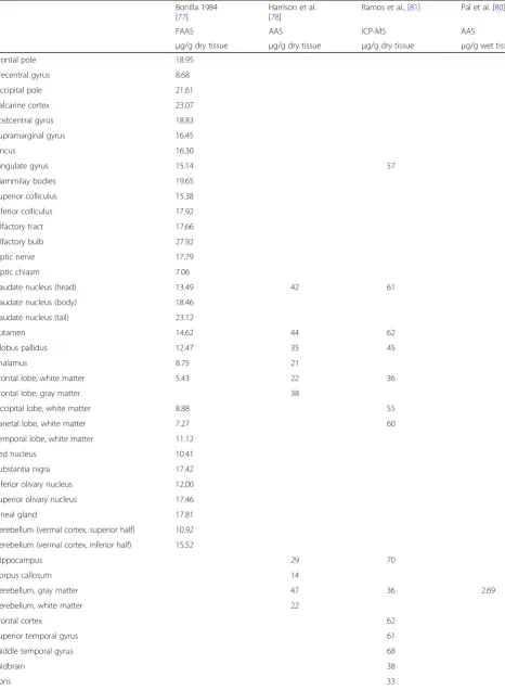 Table 2 Average concentration of copper in different brain areas