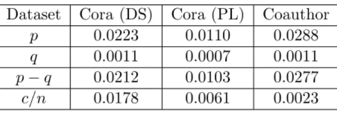 Table 2.1: Justiﬁcation of the homophily assumption on the three datasets Dataset Cora (DS) Cora (PL) Coauthor
