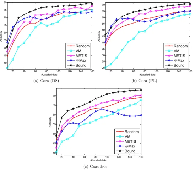 Figure 2.1: Comparison of active learning methods on (a) Cora (DS); (b) Cora (PL); and (c) Coauthor using LLGC evaluated on all the unlabeled data.